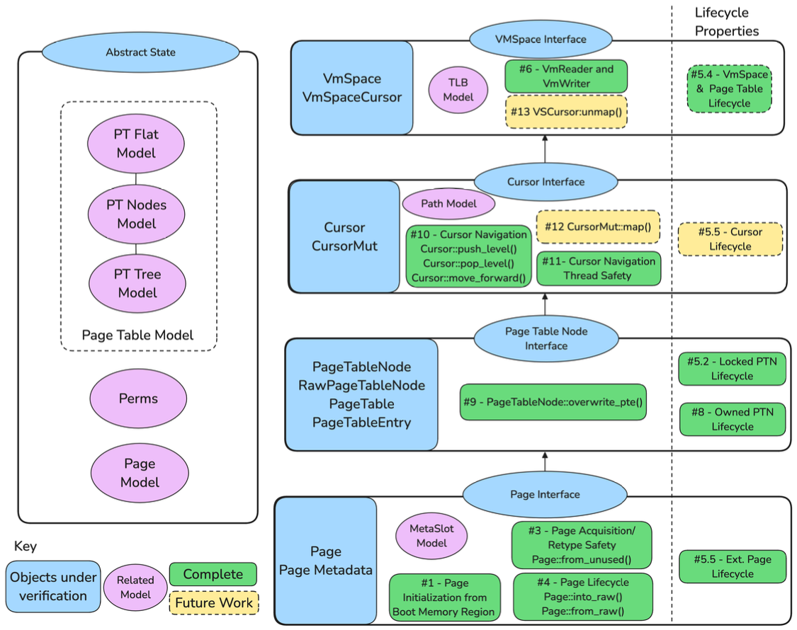 Verification Overview