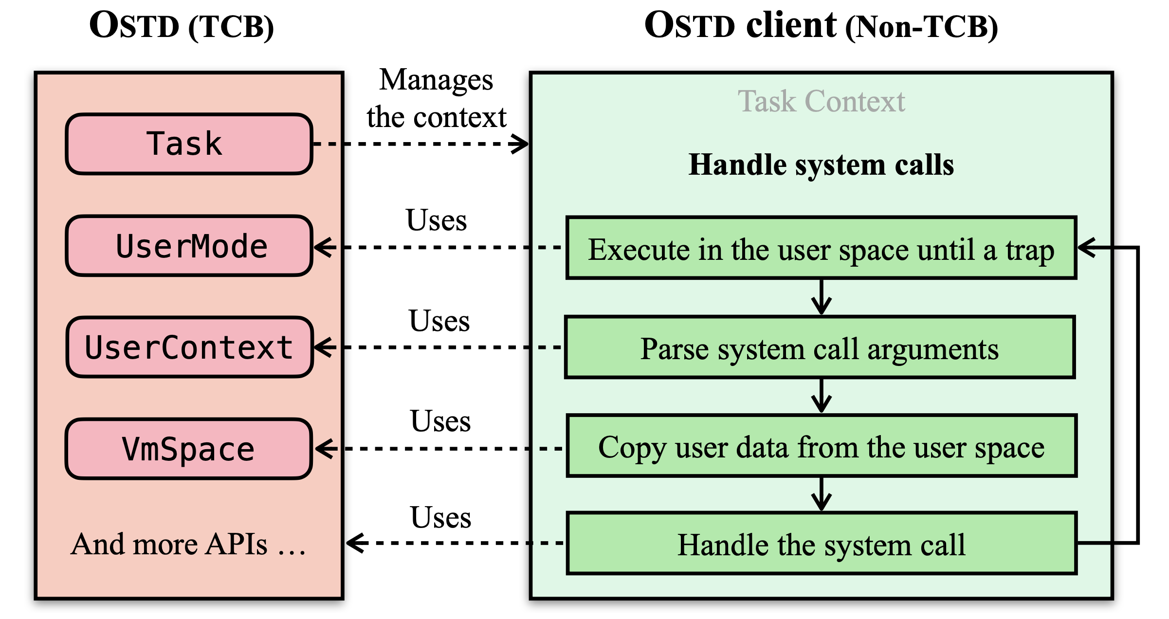 Handling System Calls with OSTD