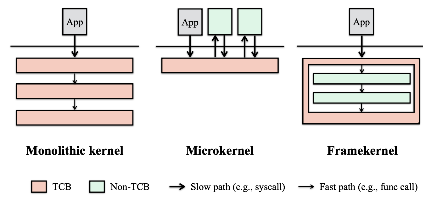 Kernel Architecture Comparison